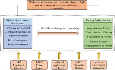 Coupling coordination degree and influencing factors of forestry modernization and high quality economic development: an empirical study from provincial panel in China